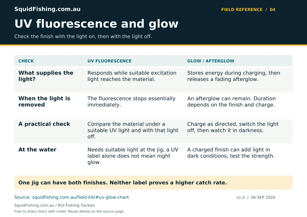 UV fluorescence versus glow. One jig can have both finishes. Neither label proves a higher catch rate.